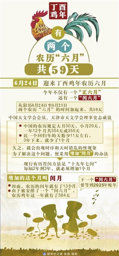 你知道吗？丁酉鸡年有两个农历“六月”共59天