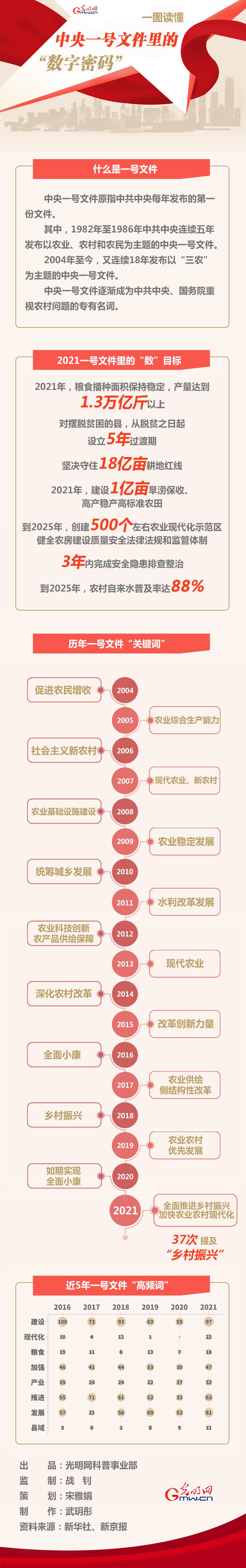 一图读懂中央一号文件里的“数字密码”